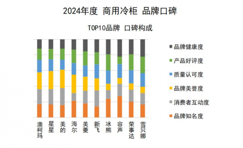 口碑发布澳柯玛连续11年夺冠米乐m62024商用冷柜品牌(图1)