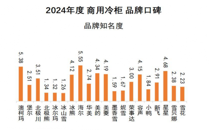 口碑发布澳柯玛连续11年夺冠米乐m62024商用冷柜品牌(图4)